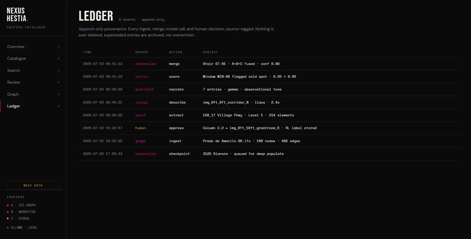 The Nexus Hestia unified catalogue's Ledger view: an append-only list of ingest, merge, model-call and human-approval events, each with a timestamp and source.